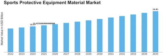Sports Protective Equipment Material Market Size