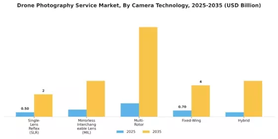 Drone Photography Service Market Segment Image 2