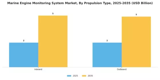Marine Engine Monitoring System Market Segment Image 0