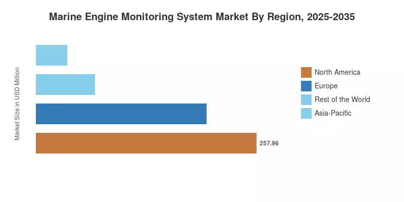 Marine Engine Monitoring System Market By Region, 2025-2035