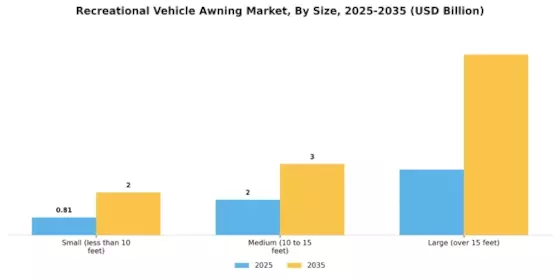 Recreational Vehicle Awning Market Segment Image 2