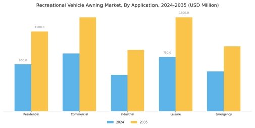 Recreational Vehicle Awning Market Segment Image 0