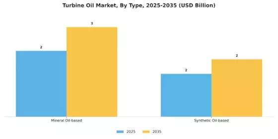 Turbine Oil Market Segment Image 0