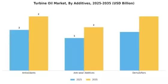 Turbine Oil Market Segment Image 3