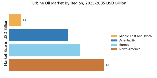 Turbine Oil Market Regional Image