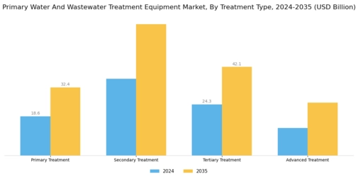 Primary Water and Wastewater Treatment Equipment Market Segment Image 0
