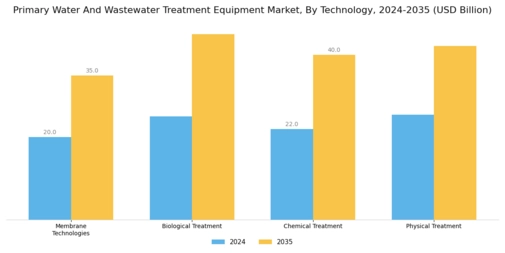 Primary Water and Wastewater Treatment Equipment Market Segment Image 1