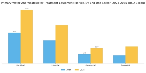 Primary Water and Wastewater Treatment Equipment Market Segment Image 2