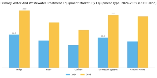 Primary Water and Wastewater Treatment Equipment Market Segment Image 3