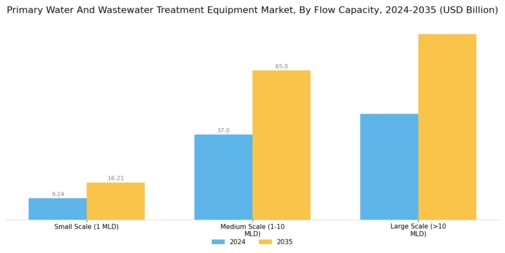 Primary Water and Wastewater Treatment Equipment Market Segment Image 4
