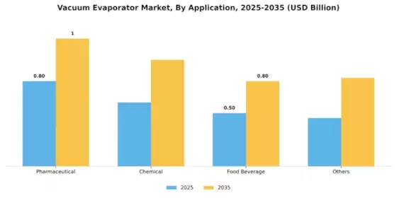 Vacuum Evaporator Market Segment Image 2