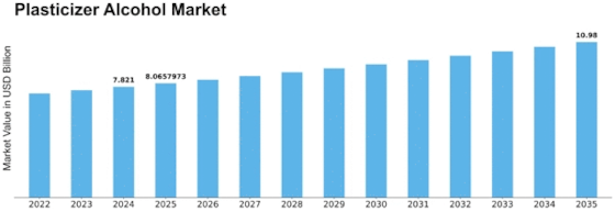 Plasticizer Alcohol Market Size