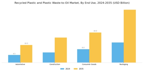 Recycled Plastic and Plastic Waste to Oil  Market Segment Image 1