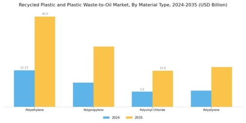 Recycled Plastic and Plastic Waste to Oil  Market Segment Image 3