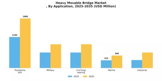 Heavy Movable Bridge Market
 Segment Image 0