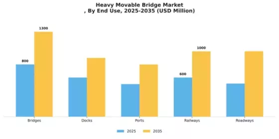 Heavy Movable Bridge Market
 Segment Image 2