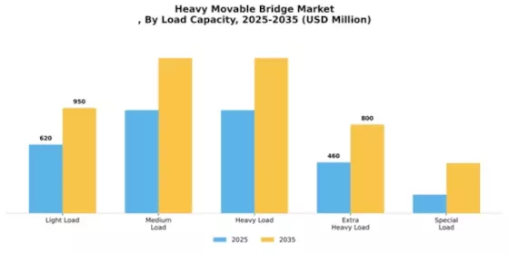 Heavy Movable Bridge Market
 Segment Image 3