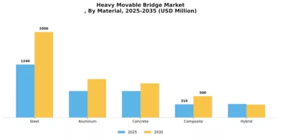 Heavy Movable Bridge Market
 Segment Image 4