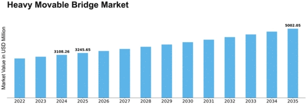 Heavy Movable Bridge Market
 Size