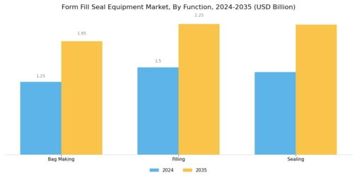 Form Fill Seal Equipment Market Segment Image 3