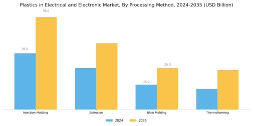 Plastics in the Electrical and Electronic Market Segment Image 3