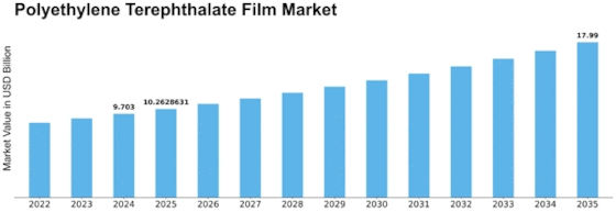 Polyethylene Terephthalate Film Market Size