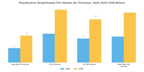 Polyethylene Terephthalate Film Market Segment Image 3