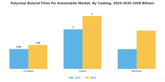 Polyvinyl Butrayl Films for Automobile Market  Segment Image 3