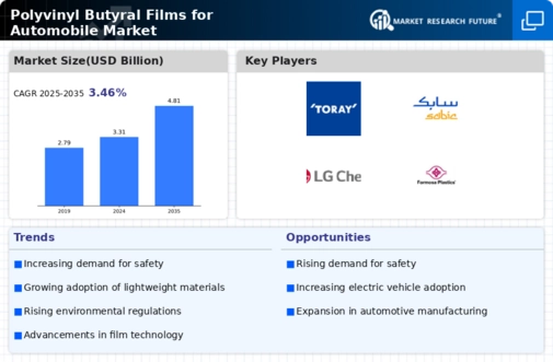 Polyvinyl Butrayl Films for Automobile Market Research Report-Forecast Till 2034 Infographic
