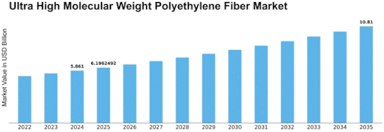 Ultra High Molecular Weight Polyethylene Fiber Market Size