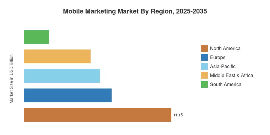 Mobile Marketing Market By Region, 2025-2035