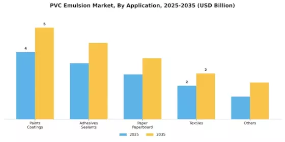 PVC Emulsion Market Segment Image 0