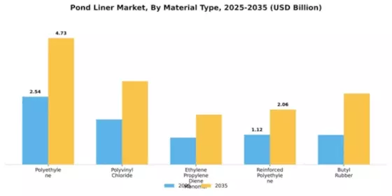 Pond Liner Market Segment Image 2