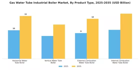 가스 수조 산업 보일러 시장 Segment Image 0
