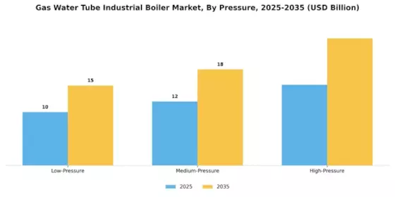 가스 수조 산업 보일러 시장 Segment Image 2