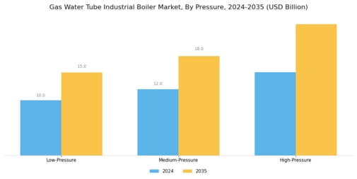 Gas Water Tube Industrial Boiler Market Segment Image 2