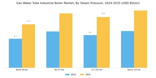 Gas Water Tube Industrial Boiler Market Segment Image 3