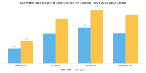 Gas Water Tube Industrial Boiler Market Segment Image 4