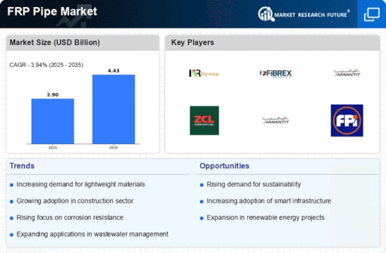 FRP Pipe Market Infographic