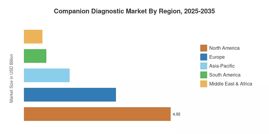 Companion Diagnostic Market By Region, 2025-2035