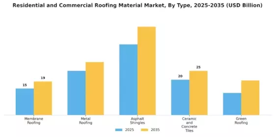 Residential and Commercial Roofing Material Market Segment Image 0