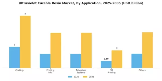 Ultraviolet Curable Resin Market Segment Image 1
