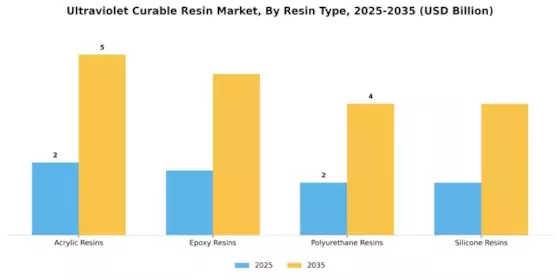 Ultraviolet Curable Resin Market Segment Image 2