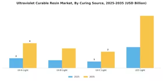 Ultraviolet Curable Resin Market Segment Image 3