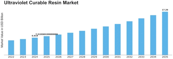 Ultraviolet Curable Resin Market Size