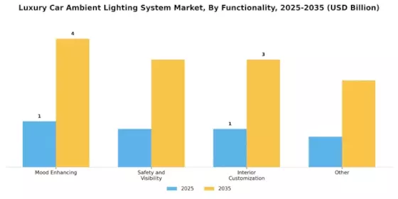 ラグジュアリーカーアンビエントライティングシステム市場 Segment Image 3