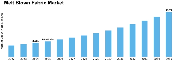 Melt Blown Fabric Market Size