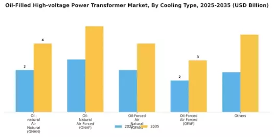 Oil-Filled High-voltage Power Transformer Market Segment Image 1