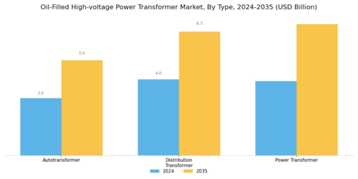 Oil-Filled High-voltage Power Transformer Market Segment Image 0