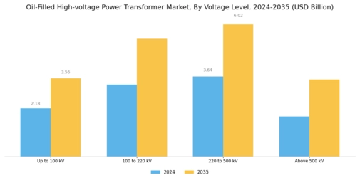 Oil-Filled High-voltage Power Transformer Market Segment Image 2